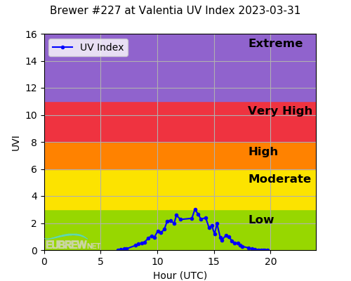 Brewer #227 at Valentia UV Index 2023-03-31