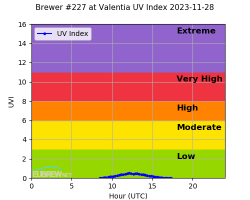 Brewer #227 at Valentia UV Index 2023-11-28