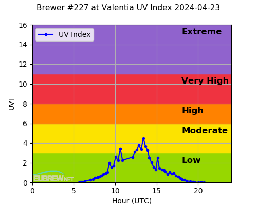 Brewer #227 at Valentia UV Index 2024-04-23