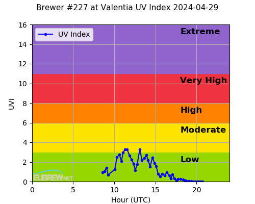 Brewer #227 at Valentia UV Index 2024-04-29