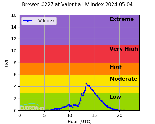 Brewer #227 at Valentia UV Index 2024-05-04