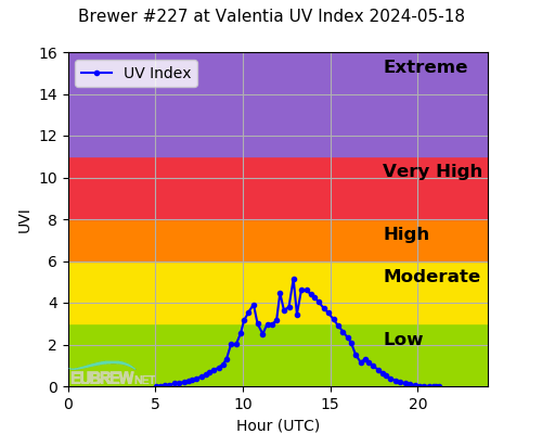 Brewer #227 at Valentia UV Index 2024-05-18