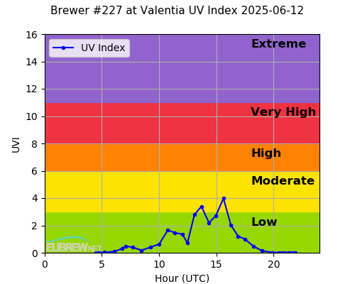 Brewer #227 at Valentia UV Index 2025-06-12 Brewer #227 at Valentia UV Index 2025-06-12