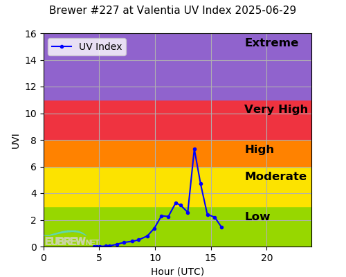 Brewer #227 at Valentia UV Index 2025-06-29 Brewer #227 at Valentia UV Index 2025-06-29