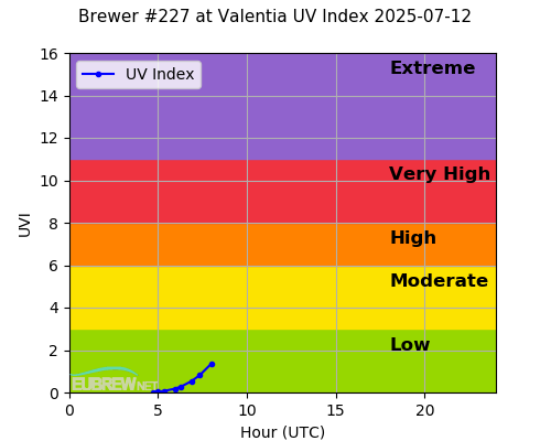 Brewer #227 at Valentia UV Index 2025-07-12