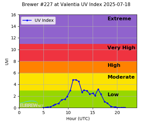 Brewer #227 at Valentia UV Index 2025-07-18