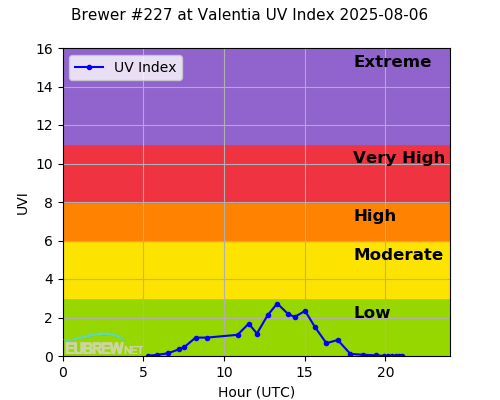 Brewer #227 at Valentia UV Index 2025-08-06 Brewer #227 at Valentia UV Index 2025-08-06