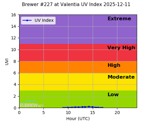 Brewer #227 at Valentia UV Index 2025-12-11