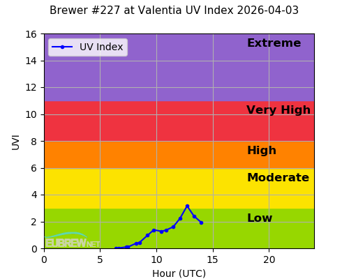 Brewer #227 at Valentia UV Index 2026-04-03