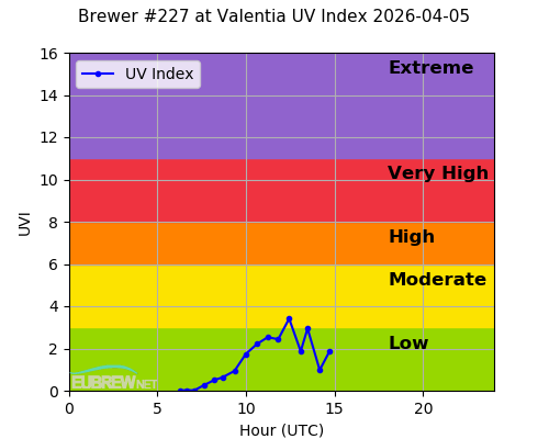 Brewer #227 at Valentia UV Index 2026-04-05