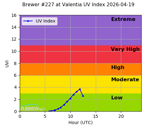 Brewer #227 at Valentia UV Index 2026-04-19