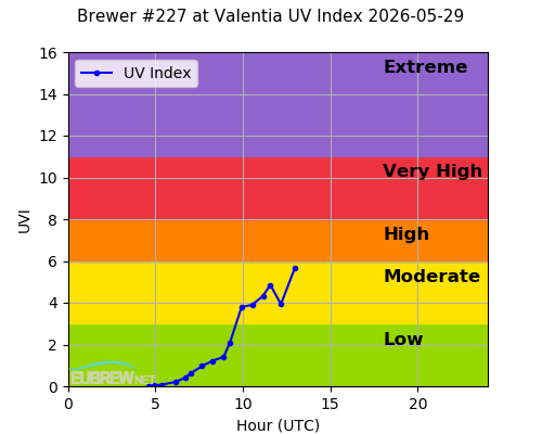 Brewer #227 at Valentia UV Index 2026-05-29