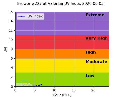 Brewer #227 at Valentia UV Index 2026-06-05