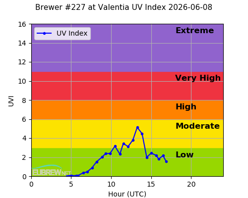 Brewer #227 at Valentia UV Index 2026-06-08