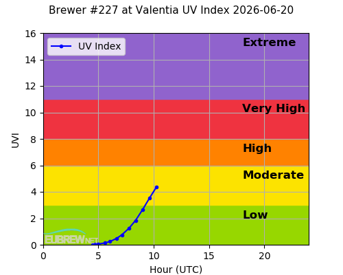 Brewer #227 at Valentia UV Index 2026-06-20