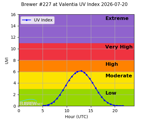 Brewer #227 at Valentia UV Index 2026-07-20