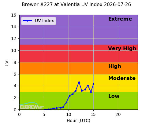 Brewer #227 at Valentia UV Index 2026-07-26