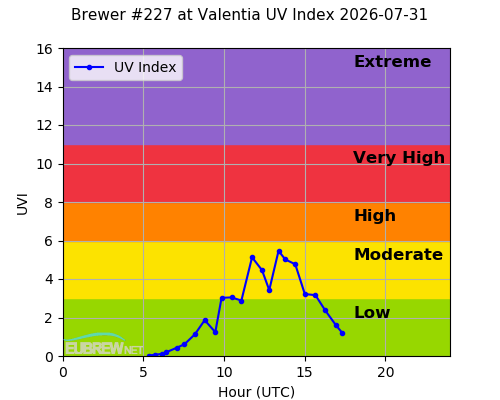 Brewer #227 at Valentia UV Index 2026-07-31