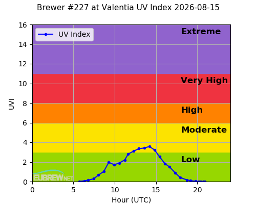 Brewer #227 at Valentia UV Index 2026-08-15