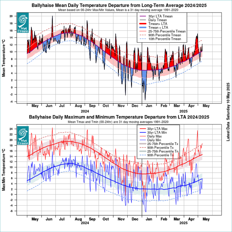 BALLYHAISE_TEMP.png